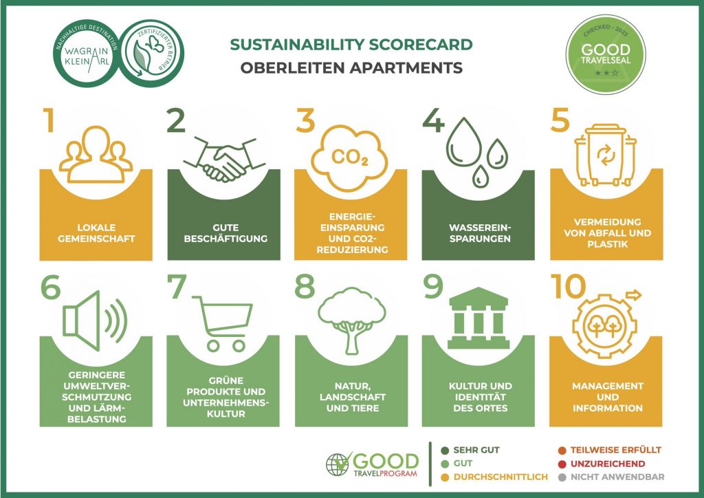 Good Travel Seal Scorecard